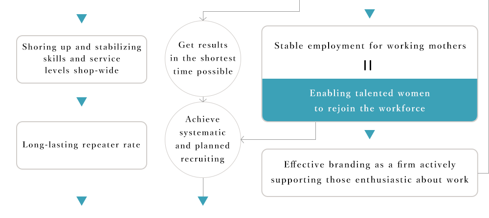 Stable employment for working mothers