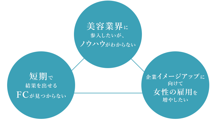 企業イメージアップに向けて