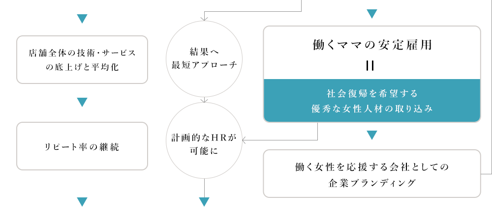 店舗全体の技術・サービスの