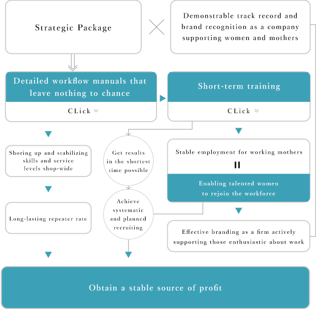 The approaching method