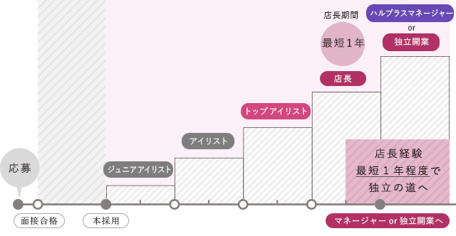 ステップアップの流れ